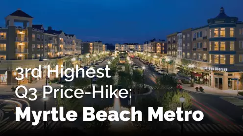Myrtle Beach Metro Area had Q3 third-highest home price appreciation