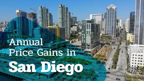 San Diego still had annual price gains as sales increased on a monthly basis